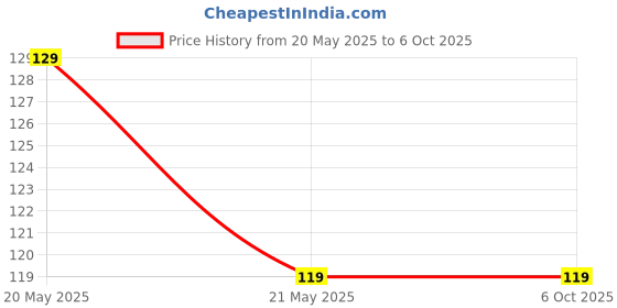 amazon.in Purple Dust Multiuse Finger Jaap Counter Portable Hand Finger Counting Machine Digital Head Electronic Tally Counter (Normal) Price History Graph from 20 May 2025 to 6 Oct 2025