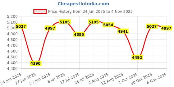amazon.in titan Purple Fashion Basics Analog Pink Dial Women's Watch NM2480WM03/NN2480WM03/NP2480WM03 titan Price History Graph from 24 Jun 2025 to 3 Nov 2025