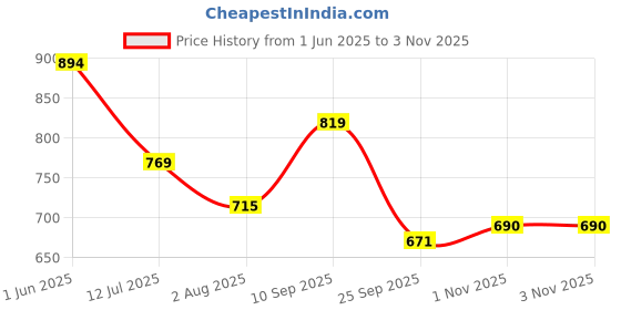amazon.in metro Purple Faux Leather Secure Magnet Snap Casual Wallet for Women (95-94) metro Price History Graph from 1 Jun 2025 to 2 Nov 2025