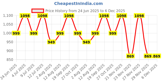 amazon.in secret wish Purple Floral Printed Cotton Maternity Kaftan/Free Size/Feeding/Nursing/Zipper/Drawstring/Printed/Full Length secret wish Price History Graph from 24 Jun 2025 to 5 Dec 2025