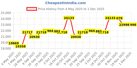 amazon.in Purple Floral Quilt Set King Size Rose Butterfly Coverlet with 2 Pillowcases Lightweight Soft Microfiber Butterfly Bedspread 90"x103" Price History Graph from 4 May 2025 to 1 Dec 2025