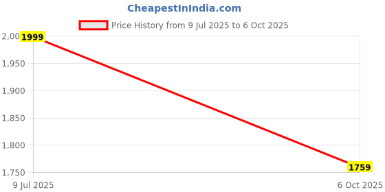 amazon.in paramparik textile Purple Floral Sequins and Thread Embroidered Saree with Blouse Piece paramparik textile Price History Graph from 9 Jul 2025 to 6 Oct 2025