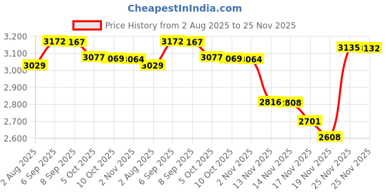 amazon.in Purple Flower Changing Pad Cover Diaper Changing Mat Cover Sheets for Newborn Girls Soft Breathable Nursery Changing Table Sheets Price History Graph from 2 Aug 2025 to 25 Nov 2025