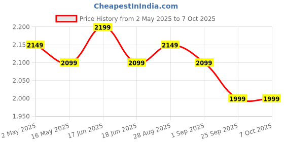 amazon.in purple furniture ?? Engineered Wood Elite Home Office Computer Table,Study Desk,Writing Desk and Lap Desk for Students,Kids and Adults(Matte Finish,Wenge Colour,Do-It-Yourself,Small),61 Cm,74 Cm purple furniture Price History Graph from 2 May 2025 to 6 Oct 2025