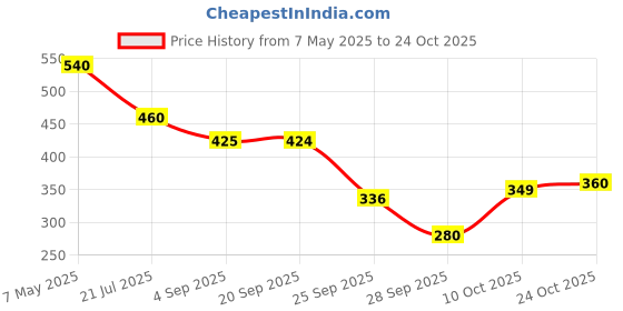 amazon.in w for woman Purple Knitted Solid Tights_23AUW60105-220763_L w for woman Price History Graph from 7 May 2025 to 24 Oct 2025