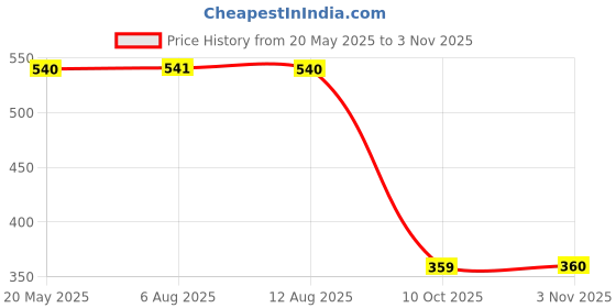 amazon.in w for woman Purple Knitted Solid Tights_23AUW60105-220763_M w for woman Price History Graph from 20 May 2025 to 3 Nov 2025