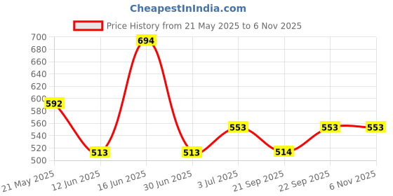 amazon.in zaveri pearls Purple Multistrand Kundan Stones & Beads Choker Necklace Earring & Ring Set For Women-ZPFK16606 zaveri pearls Price History Graph from 21 May 2025 to 2 Nov 2025