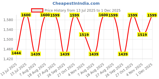 amazon.in Purple Net Embroidered Sharara Suit with Dupatta | Ethic | dress | wedding | party | comfortable | heavy Price History Graph from 13 Jul 2025 to 1 Dec 2025