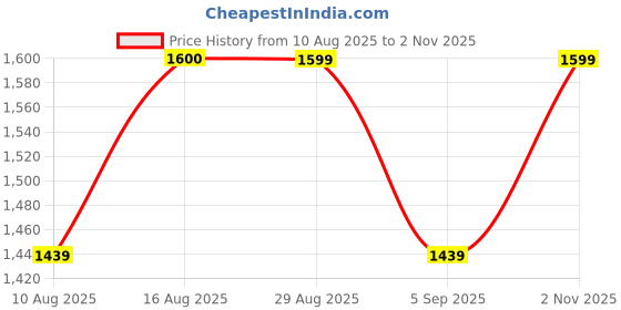 amazon.in Purple Net Embroidered Sharara Suit with Dupatta | Ethic | dress | wedding | party | comfortable | heavy Price History Graph from 10 Aug 2025 to 2 Nov 2025