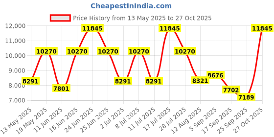 amazon.in titan Purple NL9743KM01 / NL9743KM01/NP9743KM01 titan Price History Graph from 13 May 2025 to 27 Oct 2025