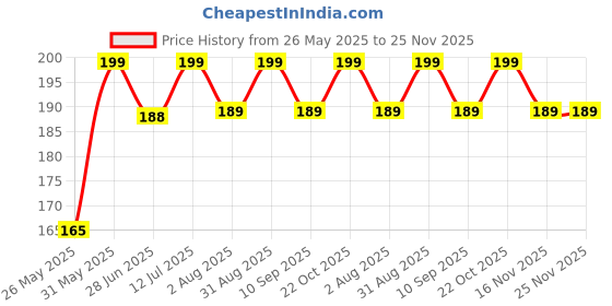 amazon.in purple parrot Toilet Tissue Paper Roll 2 Ply Pack of 10 Rolls Each roll 250 Sheet Natural Virgin Pulp | Quick Water Absorption purple parrot Price History Graph from 26 May 2025 to 25 Nov 2025