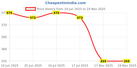 amazon.in Purple Pebbles Stone for Decoration, Home and Table Decor (900 Grams, Purple Onyx) Price History Graph from 19 Jun 2025 to 17 Nov 2025