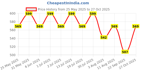 amazon.in purple pink Warli Print Pouch Potli Bags For Return Gifts For Women Potli Purse for Return Gifts, Mehandi, Potli Pouches for Baby Shower, Potli Bags for Gifting Haldi, Wedding purple pink Price History Graph from 25 May 2025 to 27 Oct 2025