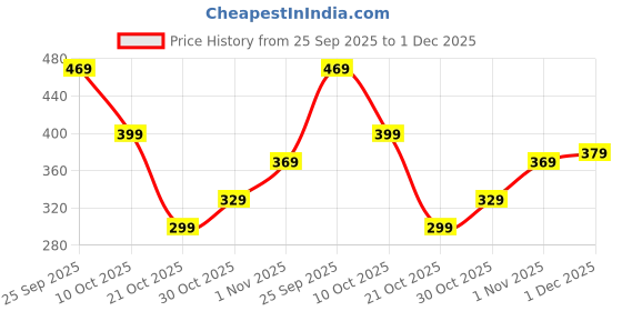 amazon.in emqueen Purple Pink with Glitter Stick-On False Nails | 24-Piece Reusable Press-On Fake Nails Set | Easy Glue-On Application | Long-Lasting Shine | Artificial Nail Extensions for Women & Girls emqueen Price History Graph from 25 Sep 2025 to 1 Dec 2025