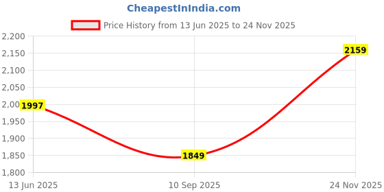 amazon.in libas Purple Printed Poly Chiffon Straight Kurta With Trousers & Dupatta libas Price History Graph from 13 Jun 2025 to 24 Nov 2025