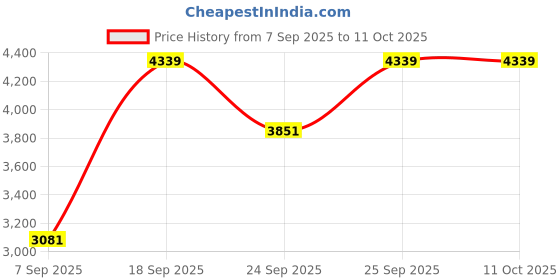 amazon.in Purple Ramen Cooker- Microwave Ramen in 3 Minutes - BPA Free and Dishwasher Safe Price History Graph from 7 Sep 2025 to 11 Oct 2025