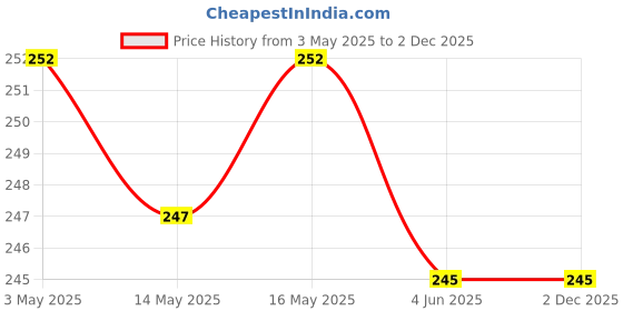 amazon.in PURPLE SAGE Coffee Scrub Soap with Coffee Grounds Enriched with Orange and Cinnamon Essential Oils, For Men and Women Oily Combination Skin, Vegan,100% Natural Ingredients, Pack of 1 purple sage Price History Graph from 3 May 2025 to 1 Dec 2025