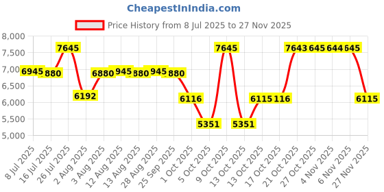 amazon.in titan Purple Stackables Quartz Analog Pink Dial Stainless Steel Strap Watch for Women-2673WM04F/NT2673WM04F titan Price History Graph from 8 Jul 2025 to 27 Nov 2025