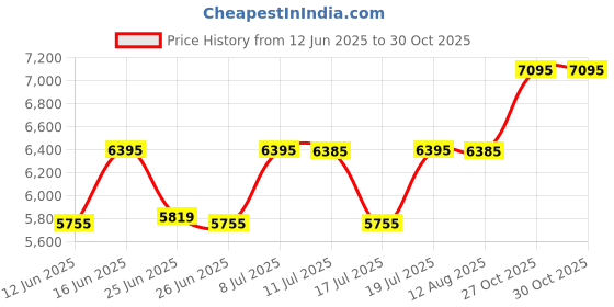 amazon.in titan Purple Stackables Quartz Analog White Dial Stainless Steel Strap Watch for Women-2715WM01F/NT2715WM01F titan Price History Graph from 12 Jun 2025 to 30 Oct 2025