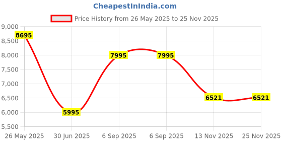 amazon.in titan Purple Style Up Quartz Analog Mother of Pearl Dial Stainless Steel Strap Watch for Women-NS95238BM01/NT95238BM01 titan Price History Graph from 26 May 2025 to 25 Nov 2025