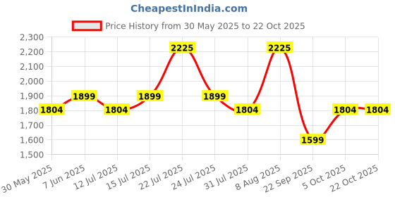 amazon.in raymond fabrics Purple Suit length Fabric (3 Meter) MsuitGambler-0008, Solid raymond fabrics Price History Graph from 30 May 2025 to 22 Oct 2025