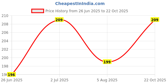 amazon.in Purple Tibouchina semidecandra, the princess flower, glory bush,lasiandra for Plant Pack of 1 Price History Graph from 26 Jun 2025 to 22 Oct 2025