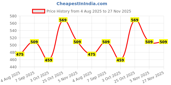amazon.in Purple Wrinkle Free Decoration Backdrop Curtain Drapes Purple Backdrop Panels Background for Photography Wedding Parties Birthday Anniversary Function | Set of 2 | Price History Graph from 4 Aug 2025 to 26 Nov 2025