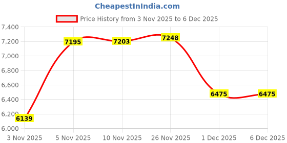amazon.in Purple Yarn Ball Winder, Easy-to-Install Yarn Cake Winder Efficiently Make Neat Yarn Cake, Sturdy ABS Yarn Winder for Crocheting with Lower Noise,The Helper for Knitting Enthusiast Price History Graph from 3 Nov 2025 to 4 Dec 2025