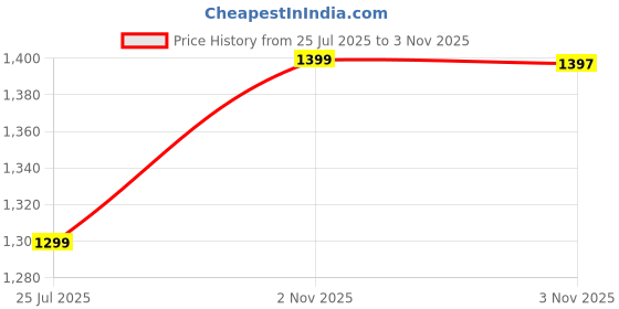 amazon.in Purpledip Brass Lock in Antique Design: Aching Heart (11002) Price History Graph from 25 Jul 2025 to 3 Nov 2025