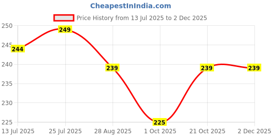 amazon.in purplefem.com Women's Solid Non Paded Cotton Sports Bra for Workout (Multicolor | Combo Pack of 2) purplefem.com Price History Graph from 13 Jul 2025 to 2 Dec 2025