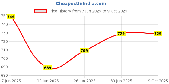 amazon.in purplefly-spreading joy Multi-Colors Unstiched Blouse Piece Material 1 Meter Each (100 cm) Pack of 10 (Randam Color) purplefly-spreading joy Price History Graph from 7 Jun 2025 to 9 Oct 2025