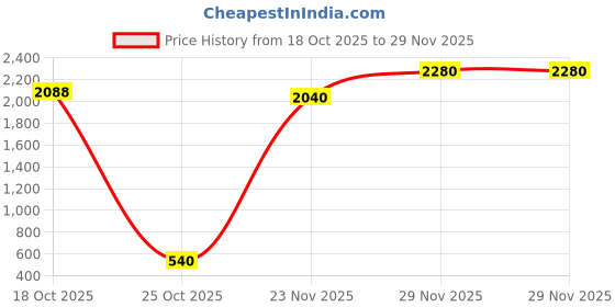 amazon.in Purrfeto Kitten Wet Cat Food | Ocean Platter in Jelly | 80 GMS x 48 polybags | Gluten Free | Supports Hydration Price History Graph from 18 Oct 2025 to 29 Nov 2025