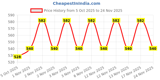 amazon.in Purrfeto Wet Cat Food for Kittens | Oceanfish Recipe in Jelly | 80g (Pack of 12) Price History Graph from 5 Oct 2025 to 24 Nov 2025