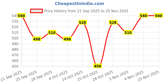 amazon.in Purrfeto Wet Cat Food | Tuna Recipe in Jelly | 80g (Pack of 12) Price History Graph from 21 Sep 2025 to 24 Nov 2025