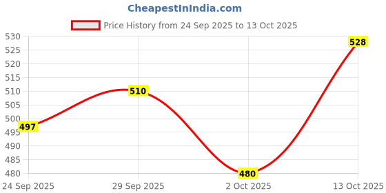 amazon.in Purrfeto Wet Cat Food with Mackerel in Gravy | 80g (Pack of 12) Price History Graph from 24 Sep 2025 to 13 Oct 2025