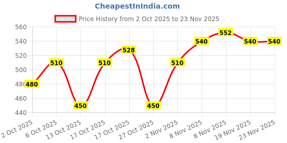 amazon.in Purrfeto Wet Cat Food with Ocean Fish in Gravy | 80g (Pack of 12) Price History Graph from 2 Oct 2025 to 19 Nov 2025