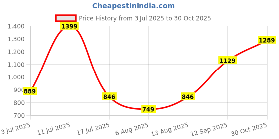 amazon.in Purrway Cat Tree with Scratching Post, Plush Perch, and Condo (Brown - FURR-21) Price History Graph from 3 Jul 2025 to 30 Oct 2025