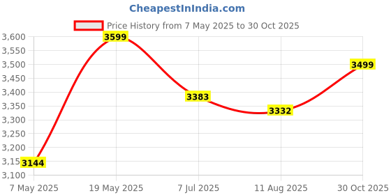 amazon.in PURRWAY Condo Activity Kitten Cat Tree - Top Perch | Fur Fabric | Scratching Posts | Jute Rope | for Small Cats and Kittens (Height 50 Inch) (Brown - FURR-56) Price History Graph from 7 May 2025 to 30 Oct 2025