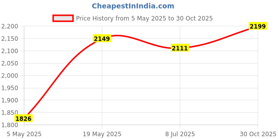 amazon.in Purrway Soft Fur Activity Cat Tree - Natural Sisal Rope, Condo with Sisal Scratching Post, Hanging Ball Toys for Cats and Kittens (Height 26 Inch) (Brown - FURR-25) Price History Graph from 5 May 2025 to 30 Oct 2025