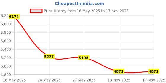 amazon.in Purse Bag Kiss Clasp Lock, Bag Purse Making Metal Arch Frame Square Embossed Metal Purse Frame for DIY Handle Bag Sewing Craft 30 x 12cm Price History Graph from 16 May 2025 to 13 Nov 2025