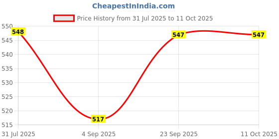 amazon.in greensheep Purse Organizer Insert for Handbags, Felt Organizer with Zipper Pocket (Medium, Camel) greensheep Price History Graph from 31 Jul 2025 to 10 Oct 2025