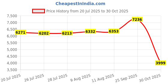 amazon.in Purse Pets Savannah Spotlight Bum Bag for Children - Interactive Cross Body Bag with More than 30 Light Effects, Sounds, Reactions and Music, Children's Bag and Toys in One, from 5 Years purse pets Price History Graph from 20 Jul 2025 to 30 Oct 2025