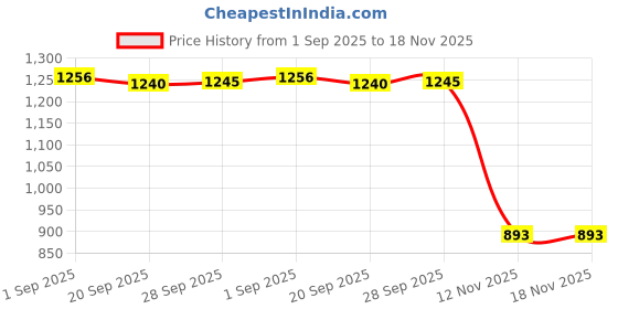 amazon.in lyla Purse Strap DIY Supplies Trendy Shoulder Strap for Clutches Small Bags Purse Black lyla Price History Graph from 1 Sep 2025 to 12 Nov 2025