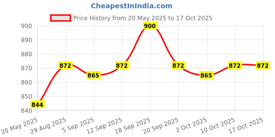 amazon.in ujeavette Purse Strap Leopard Print Handbag Shoulder Strap for DIY Modification Making ujeavette Price History Graph from 20 May 2025 to 16 Oct 2025