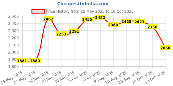 amazon.in sheing Purse Strap Replacement Crossbody Handbag Shoulder Strap Adjustable sheing Price History Graph from 25 May 2025 to 18 Oct 2025
