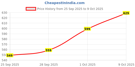 amazon.in squishy Purse with Lock, Secure Travel Lock Pouch for Important Items, Compact Gray Locking Storage Money Bag for Cash and Valuables squishy Price History Graph from 25 Sep 2025 to 9 Oct 2025