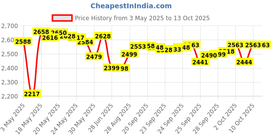 amazon.in Pursources Urea 40% Healing Cream 4 Oz - Best Callus Remover - Moisturizes And Rehydrates Feet To A Healthy Appearance - Soothes And Softens Thick, Cr... Price History Graph from 3 May 2025 to 13 Oct 2025