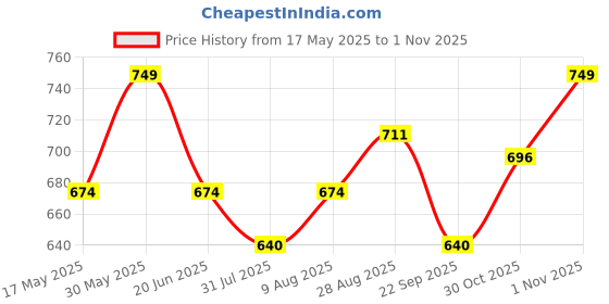 amazon.in PURSUE FASHION Unisex Kids Winter Wear Fleece Front Open Thermal Innerwear Top & Full Pant Woolen Warmer Combo Set for Girls Boys, Kids Unisex Body Warmer Thermal (Set of 3) Price History Graph from 17 May 2025 to 30 Oct 2025
