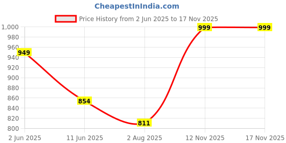 amazon.in PURSUE FASHION Unisex Kids Winter Wear Fleece Front Open Thermal Innerwear Top & Full Pant Woolen Warmer Combo Set for Girls Boys, Kids Unisex Body Warmer Thermal (Set of 3) Price History Graph from 2 Jun 2025 to 16 Nov 2025