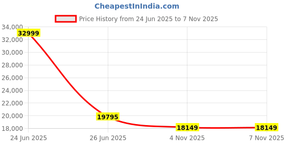amazon.in Pursuit Pro1 6.0 Pickleball Paddle Carbon Fiber - Alpine Lime (Camo, Lite) Price History Graph from 24 Jun 2025 to 7 Nov 2025